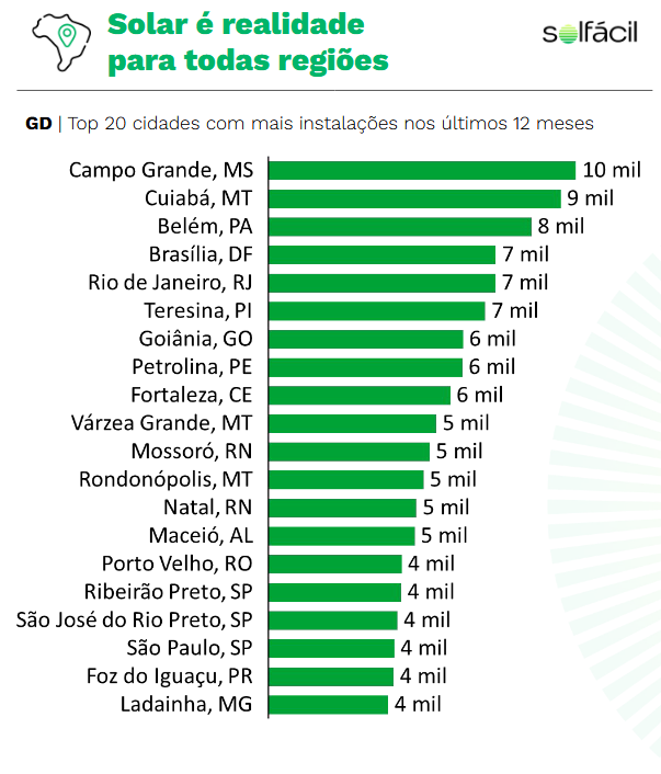 A energia solar distribuída segue ganhando espaço nos telhados do país